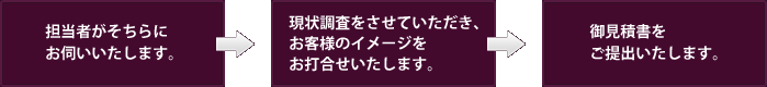 担当者がそちらにお伺いいたします。→現状調査をさせていただき、お客様のイメージをお打合せいたします。→御見積書をご提出いたします。